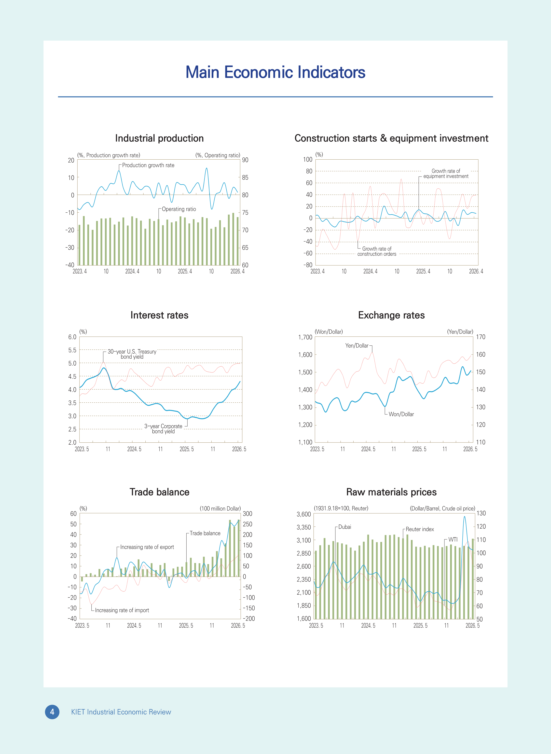Main Economic Indicators